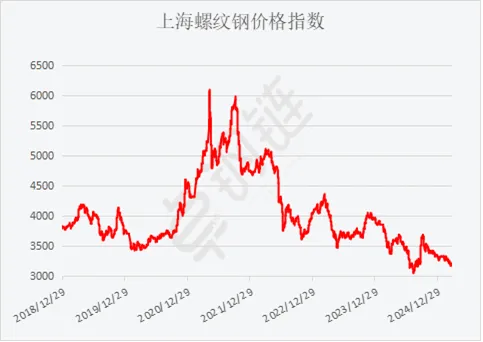 3月钢铁PMI显示：钢铁行业缓慢恢复 市场价格偏弱震荡
