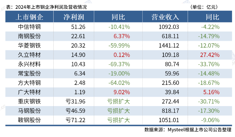11家上市钢企公布2024年业绩，8家盈利