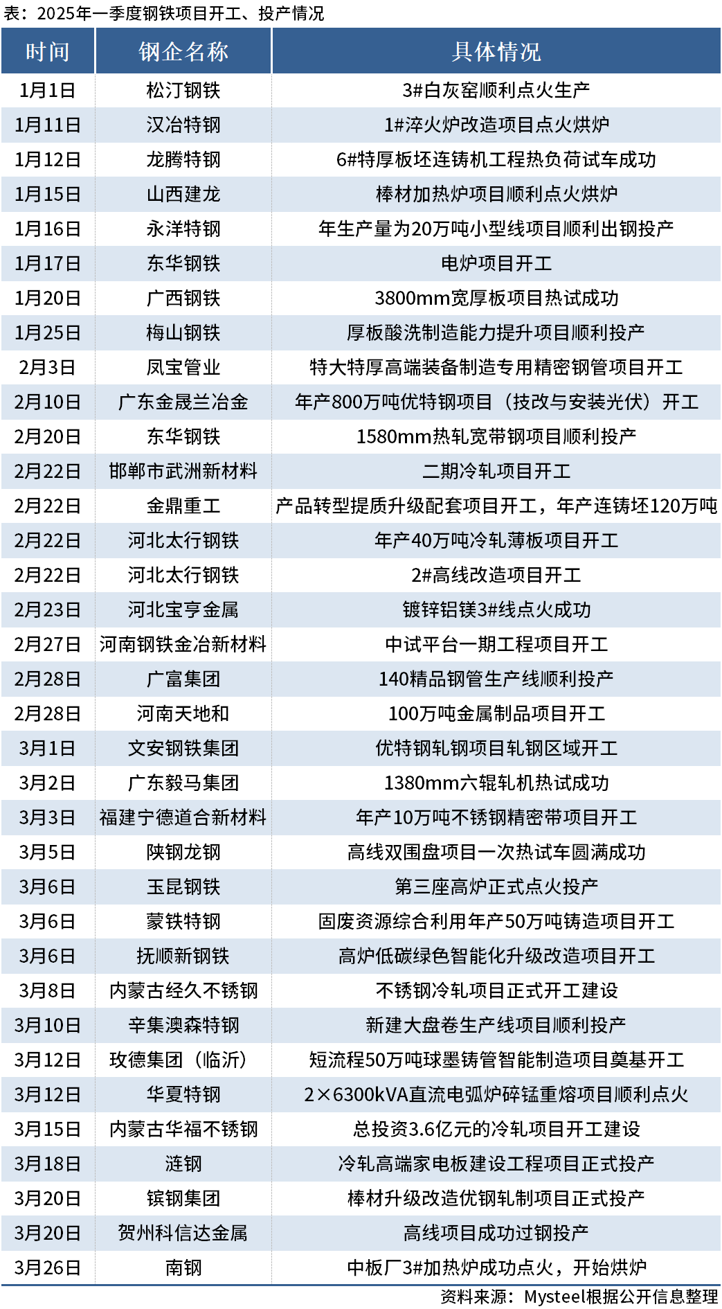Mysteel:一季度35个钢铁项目开工、投产