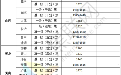 焦联资讯：4月1日部分焦企开启焦炭提涨