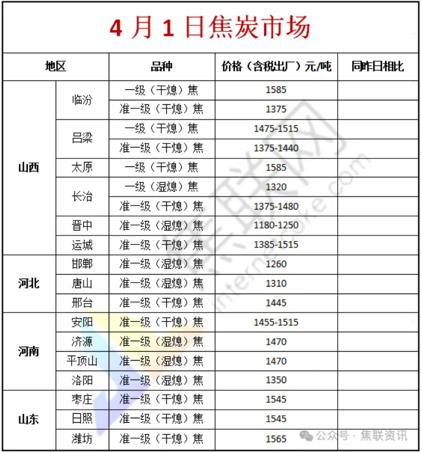 焦联资讯:4月1日部分焦企开启焦炭提涨