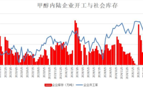 甲醇开工率不降反升，企业库存降至新低
