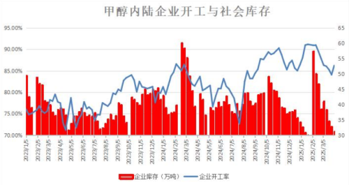 甲醇开工率不降反升,企业库存降至新低
