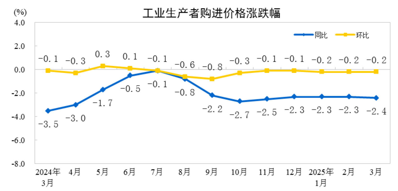 2025年3月份工业生产者出厂价格同比下降2.5%