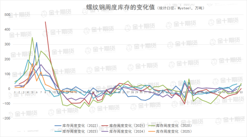 本周螺纹钢总库存为777.76万吨,上周为798.07万吨