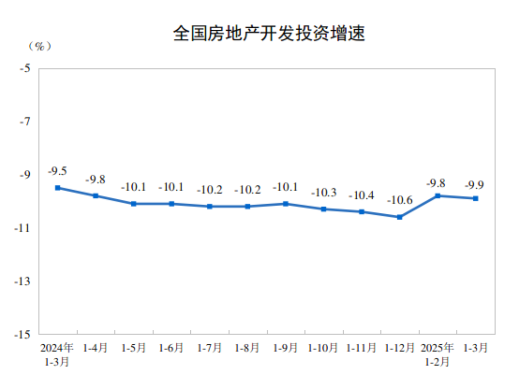 2025年1—3月份全国房地产市场基本情况