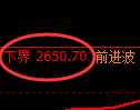 菜粕期货:日线高点,精准展开冲高回落