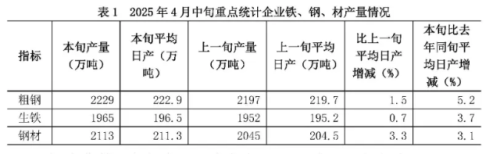 中钢协:4月中旬重点统计钢铁企业共生产粗钢2229万吨,平均日产222.9万吨
