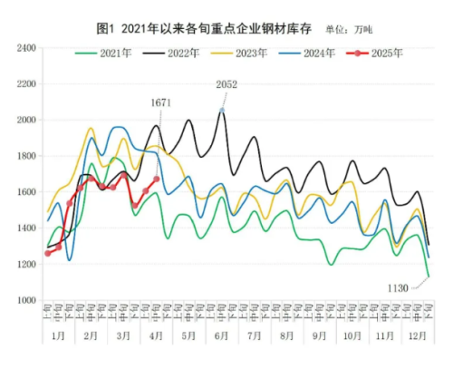 中钢协:4月中旬重点统计钢铁企业钢材库存量环比上一旬增加67万吨