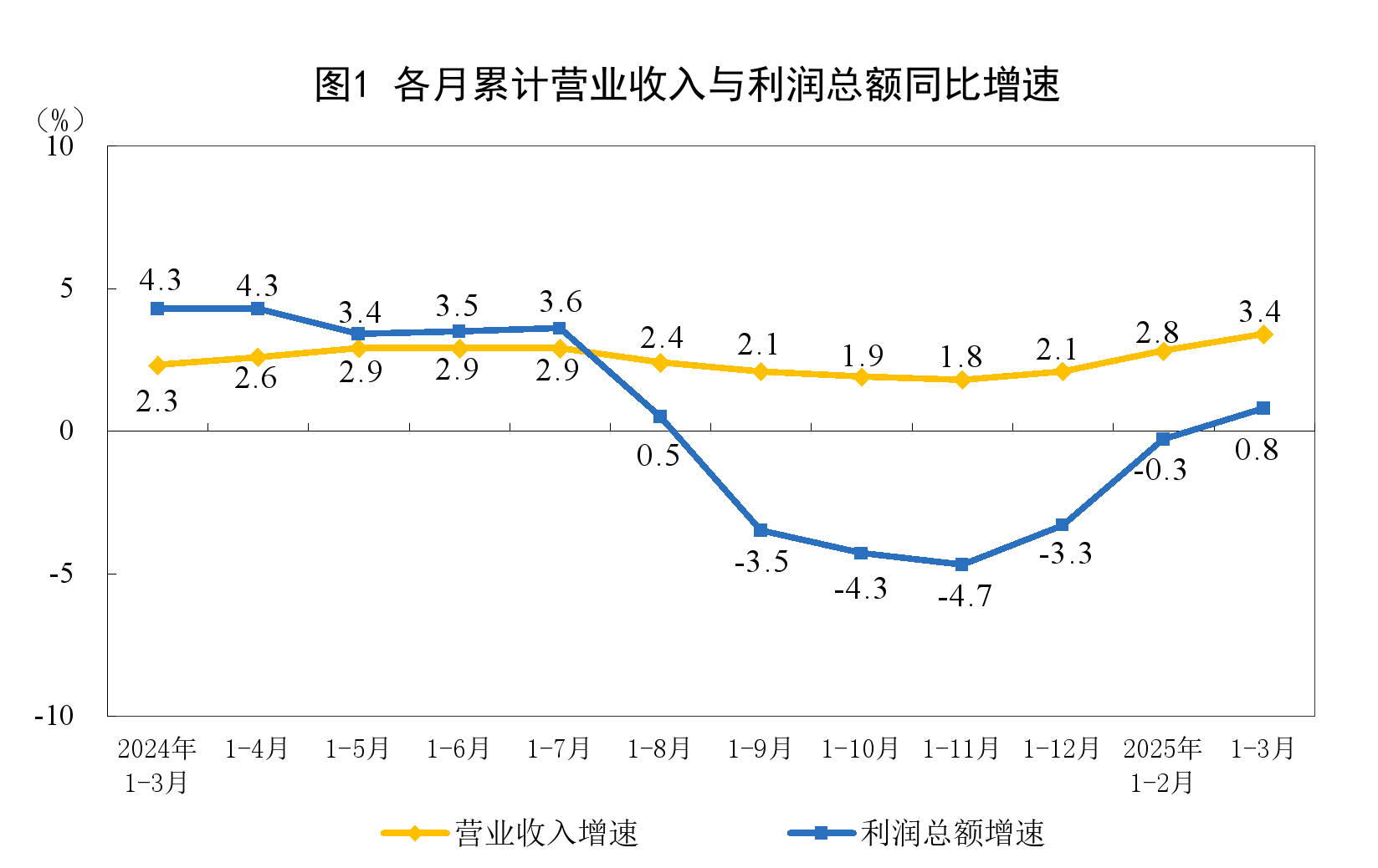 2025年1—3月份全国规模以上工业企业利润增长0.8%