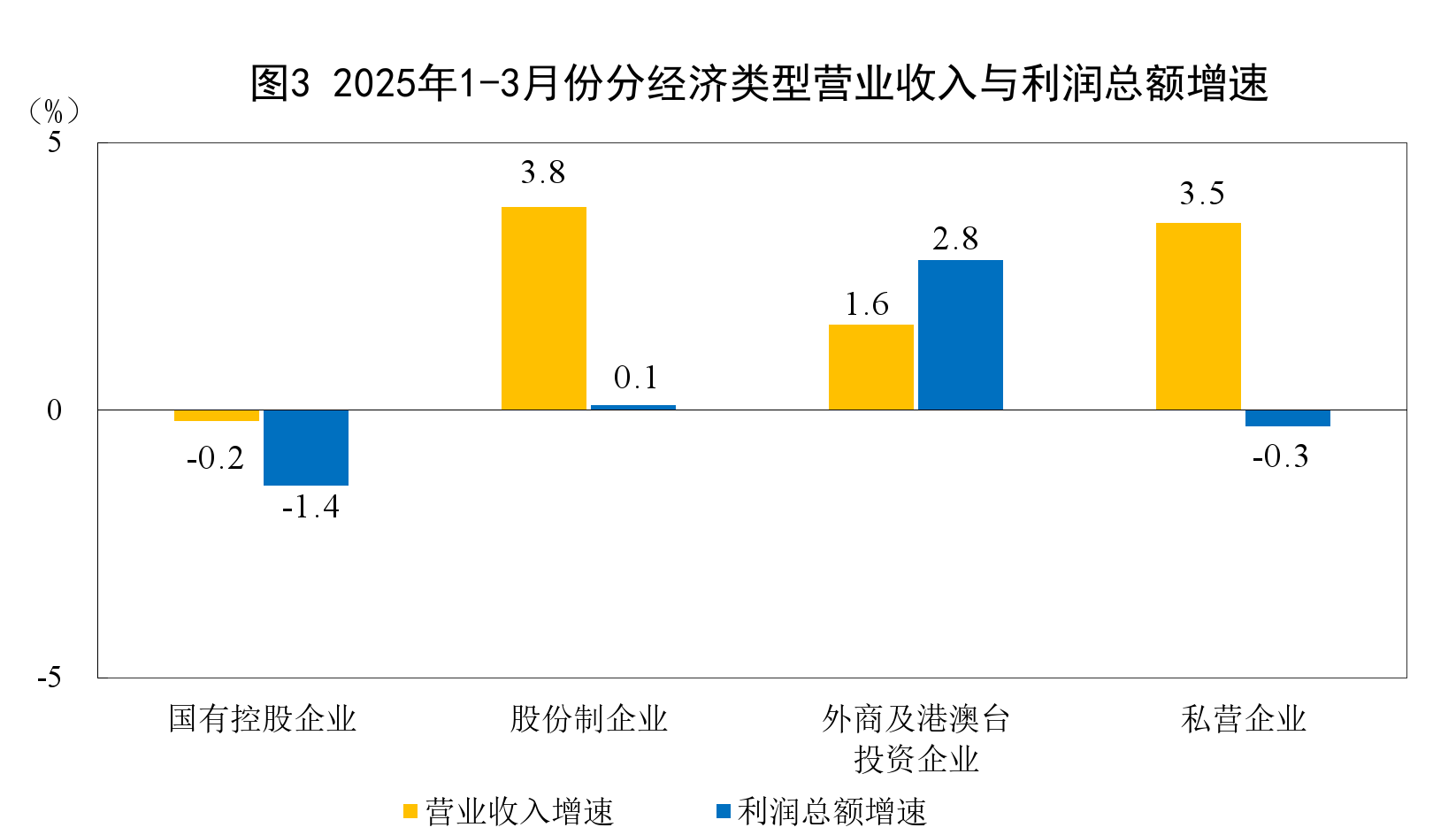 2025年1—3月份全国规模以上工业企业利润增长0.8%