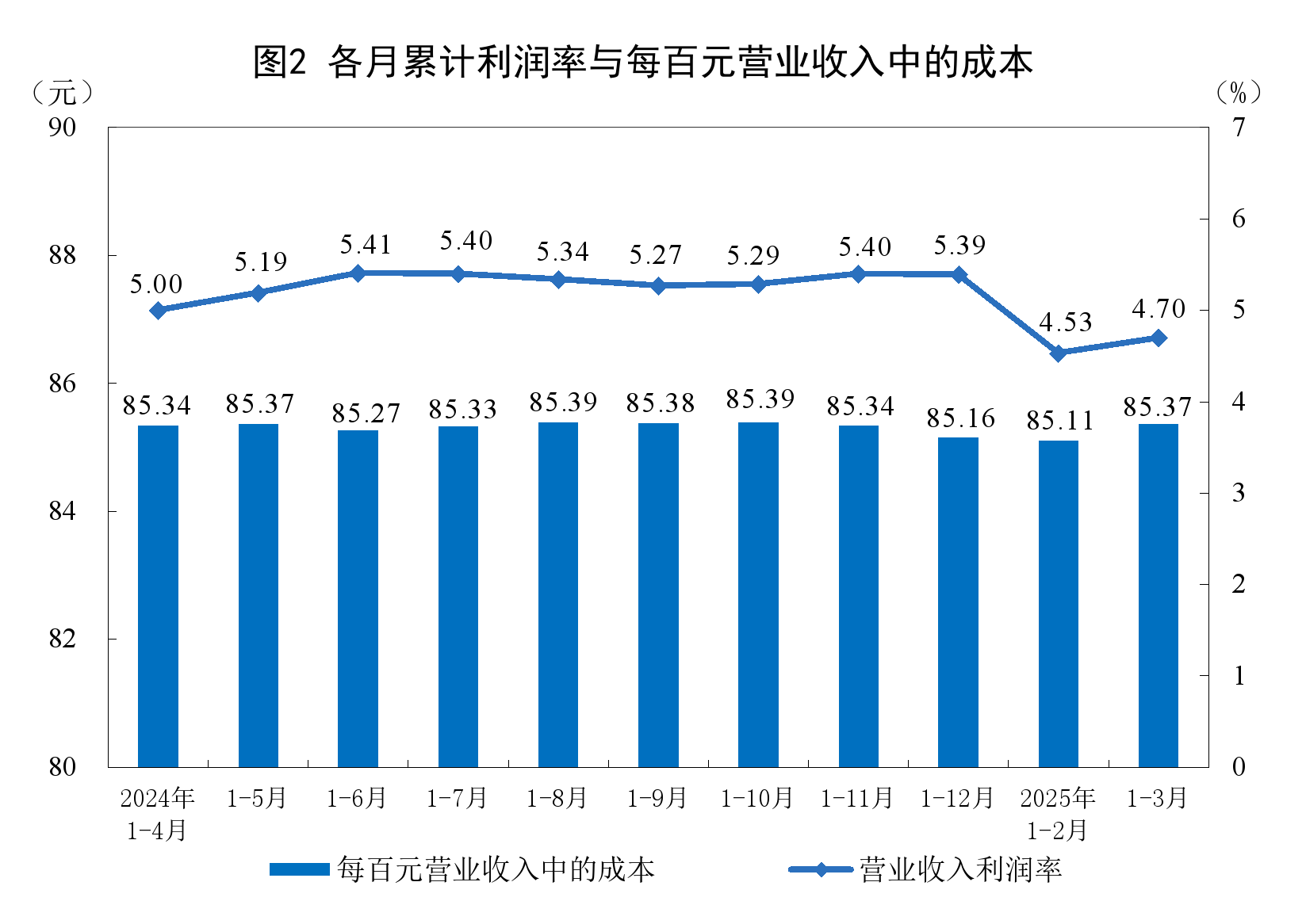 2025年1—3月份全国规模以上工业企业利润增长0.8%