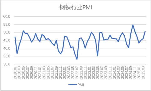 2025年4月份为50.6%,环比上升4.6个百分点