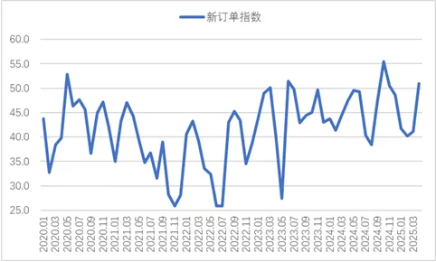 2025年4月份为50.6%,环比上升4.6个百分点