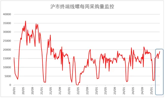 2025年4月份为50.6%,环比上升4.6个百分点