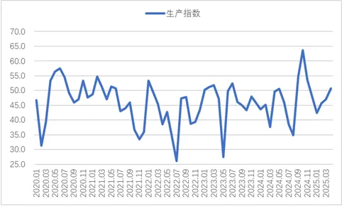 2025年4月份为50.6%,环比上升4.6个百分点