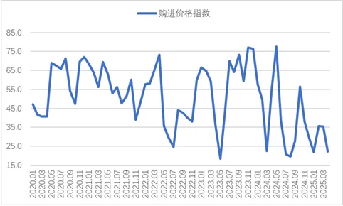 2025年4月份为50.6%,环比上升4.6个百分点