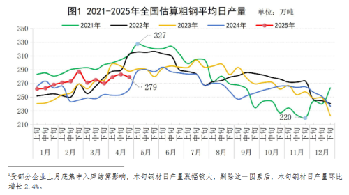 中钢协:估算4月下旬全国日产粗钢279万吨、环比下降1.2%