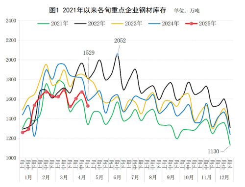 中钢协:4月下旬重点企业钢材库存量1529万吨,环比下降8.5%