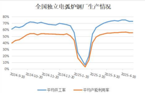 电弧炉钢厂平均开工率续降,并创7周低位