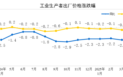 4月份工业生产者出厂价格同比下降2.7%