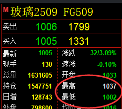 5月16日，豆粕+菜粕+玻璃：规则化（系统策略）复盘汇总
