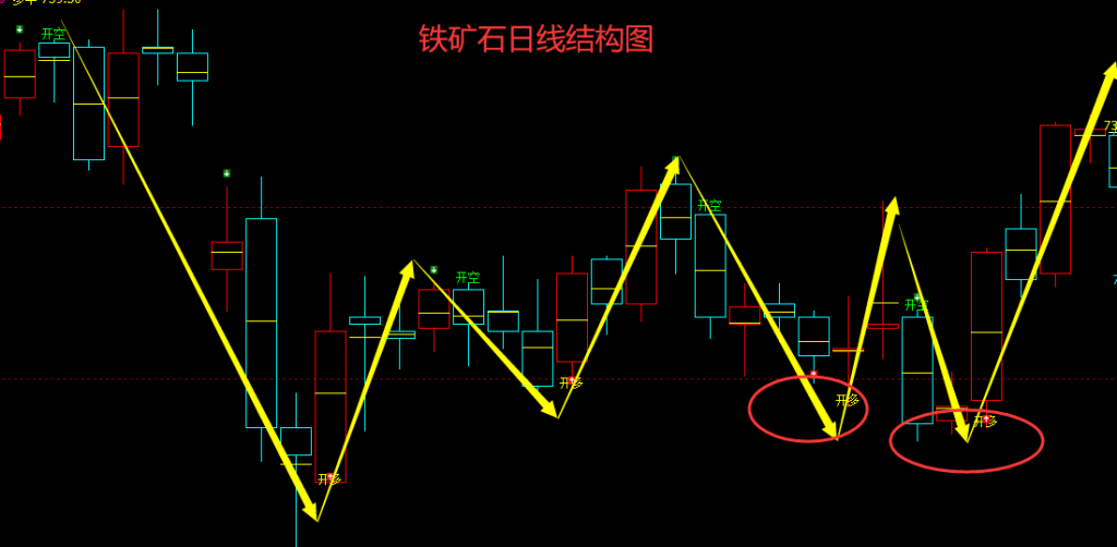 5月16日,铁矿石:VIP精准策略(短多)跟踪利润完成40点