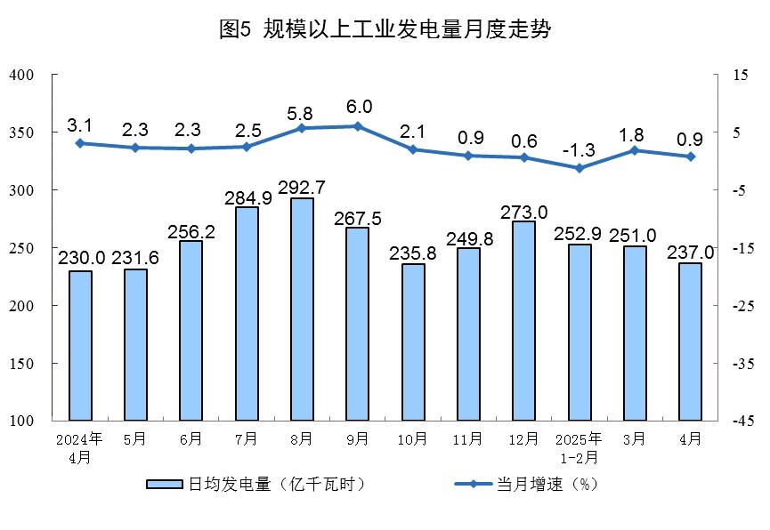 2025年4月份能源生产情况