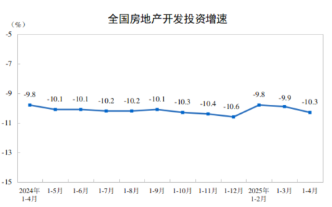 2025年1-4月份全国房地产市场基本情况