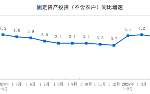 2025年1-4月份全国固定资产投资增长4.0%