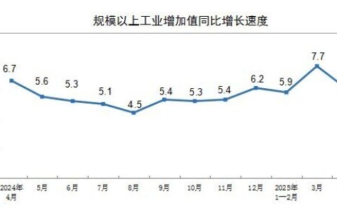 2025年4月份规模以上工业增加值增长6.1%