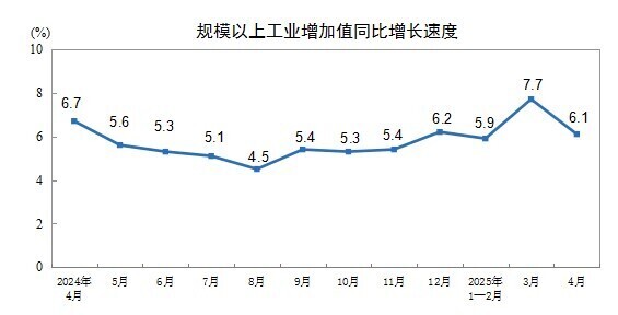 2025年4月份规模以上工业增加值增长6.1%