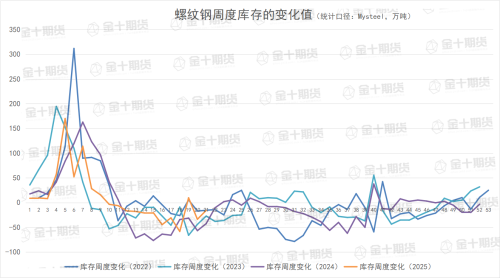 5月22日螺纹产量、库存调研统计