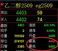5月23日,乙二醇+甲醇+聚丙烯:规则化(系统策略)复盘汇总