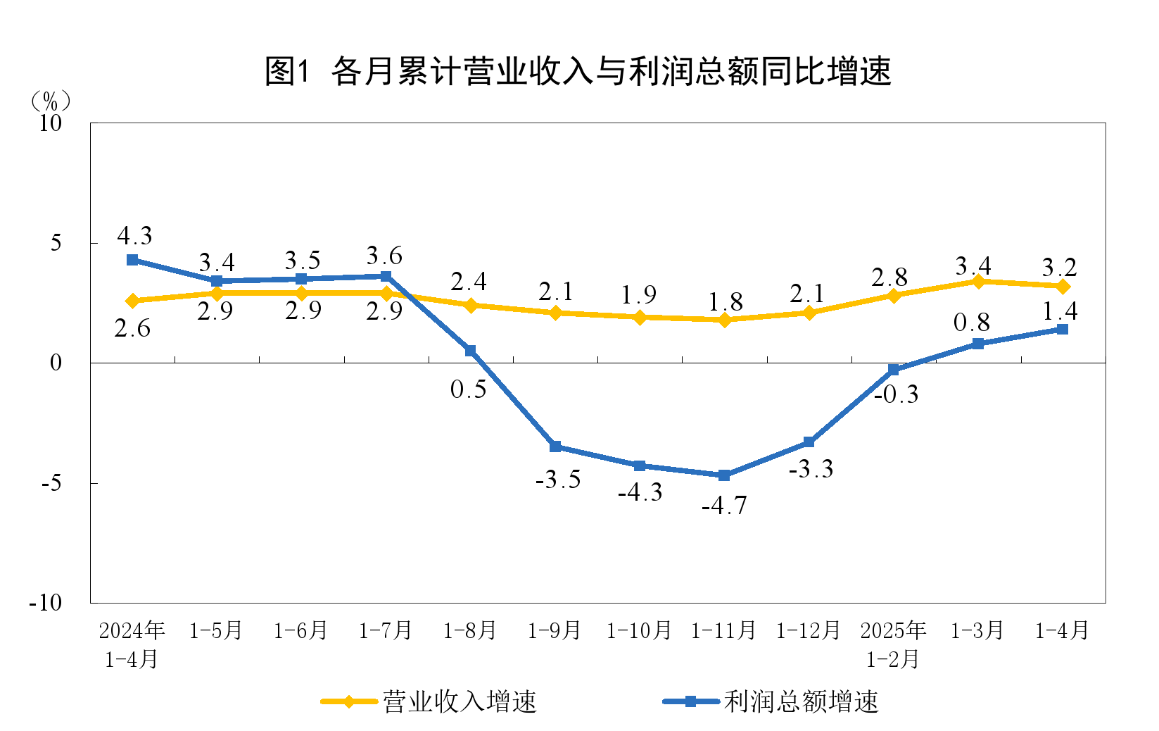 2025年1—4月份全国规模以上工业企业利润增长1.4%