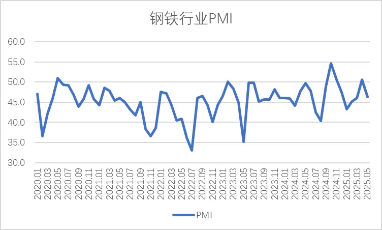 2025年5月钢铁PMI为46.4%