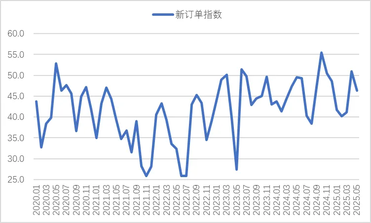 2025年5月钢铁PMI为46.4%