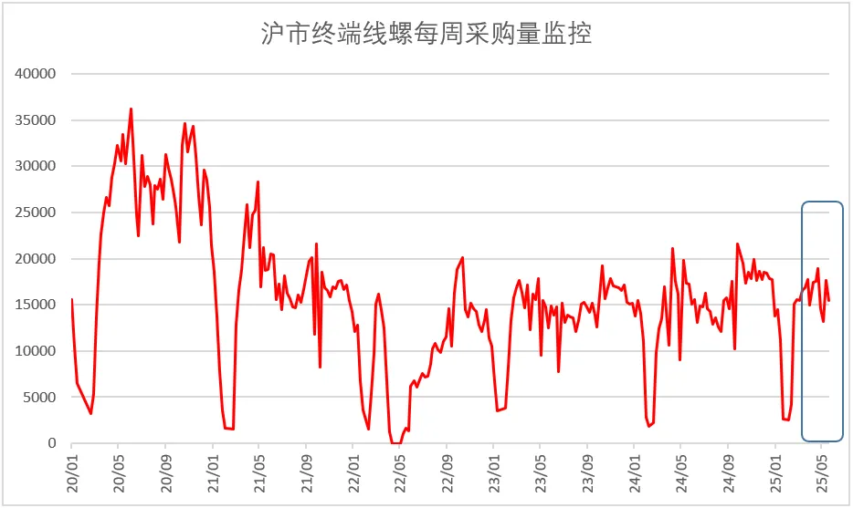 2025年5月钢铁PMI为46.4%