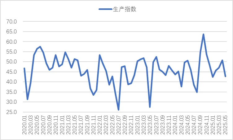 2025年5月钢铁PMI为46.4%