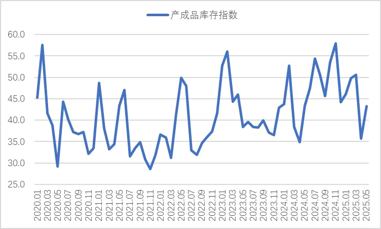 2025年5月钢铁PMI为46.4%