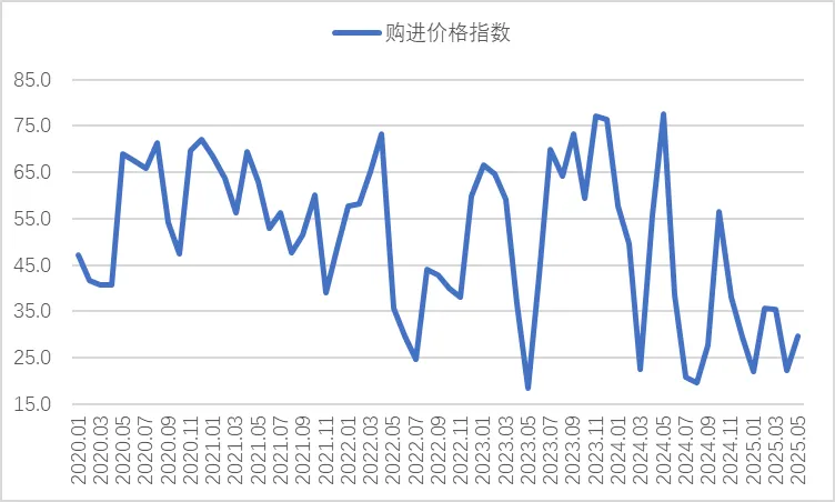 2025年5月钢铁PMI为46.4%