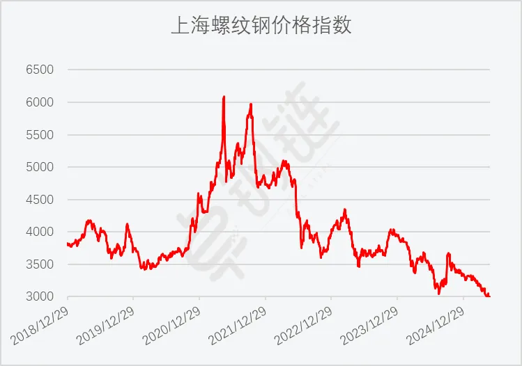 2025年5月钢铁PMI为46.4%