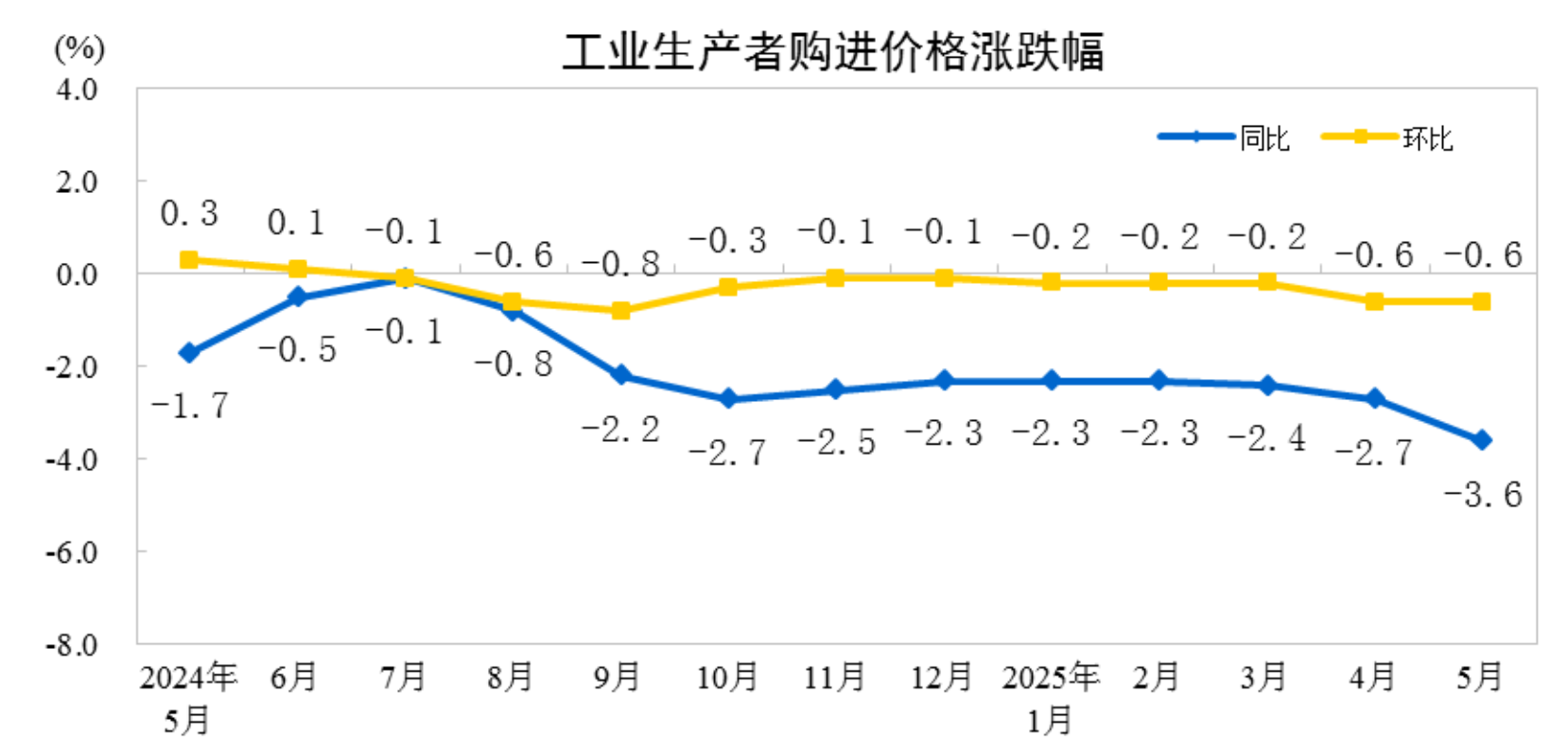 5月份工业生产者出厂价格同比下降3.3%