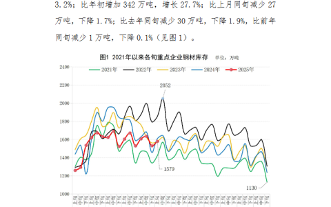 中钢协：6月上旬重点钢企钢材库存量1579万吨
