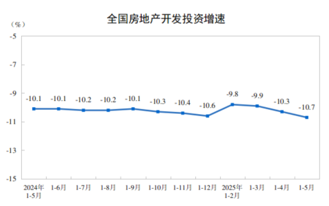1—5月份全国房地产市场基本情况