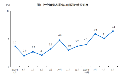 2025年5月份社会消费品零售总额增长6.4%