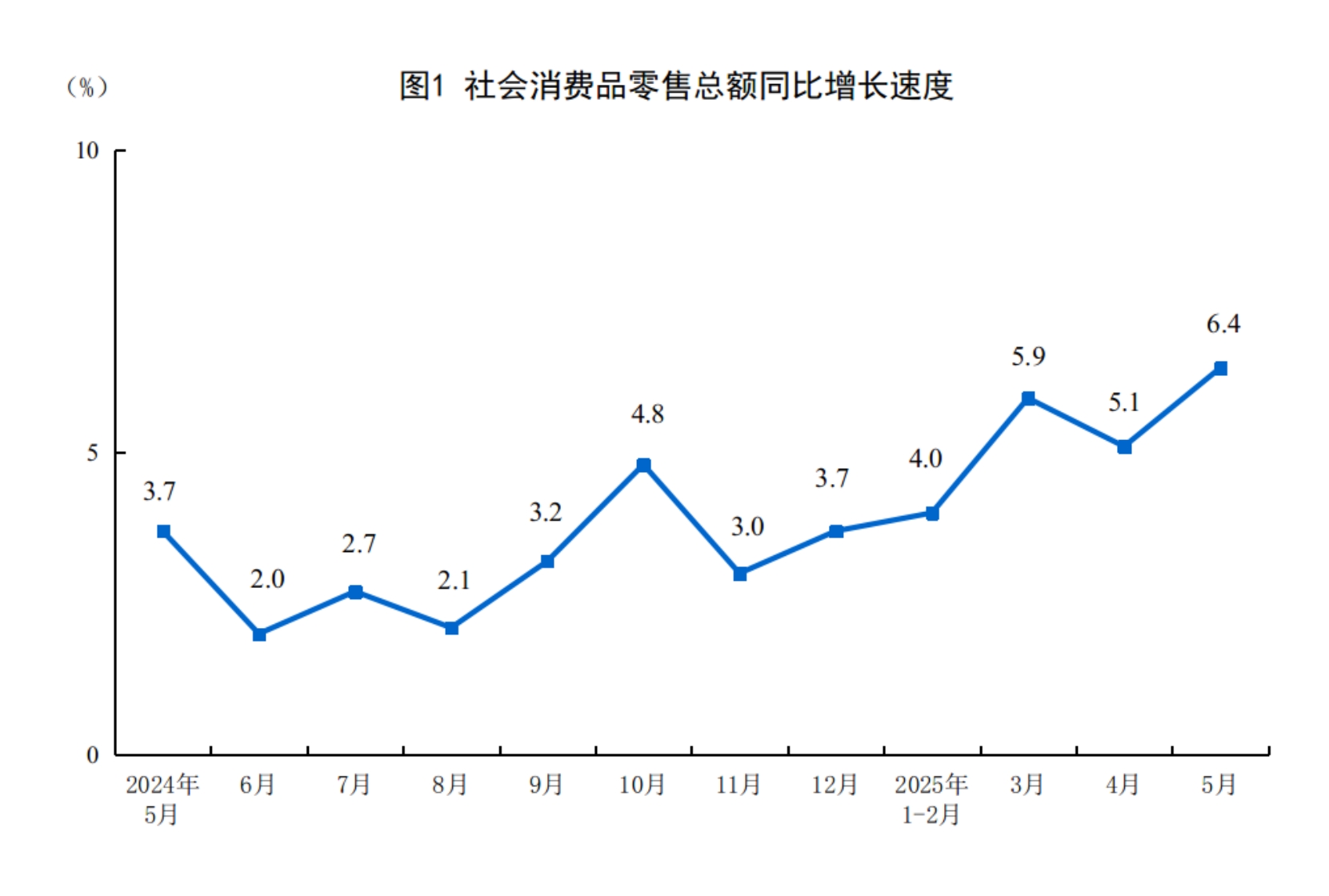 2025年5月份社会消费品零售总额增长6.4%