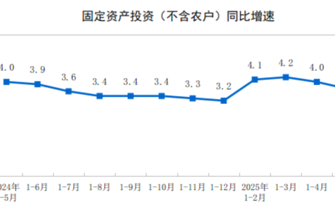 1—5月份全国固定资产投资增长3.7%