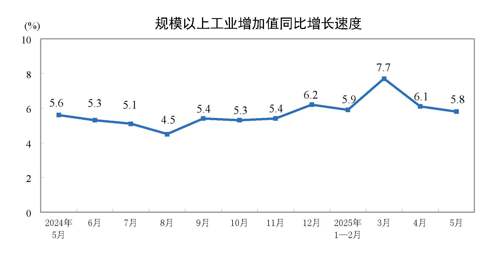 5月份规模以上工业增加值增长5.8%