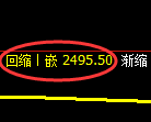甲醇期货:回补高点,精准展开积极回落